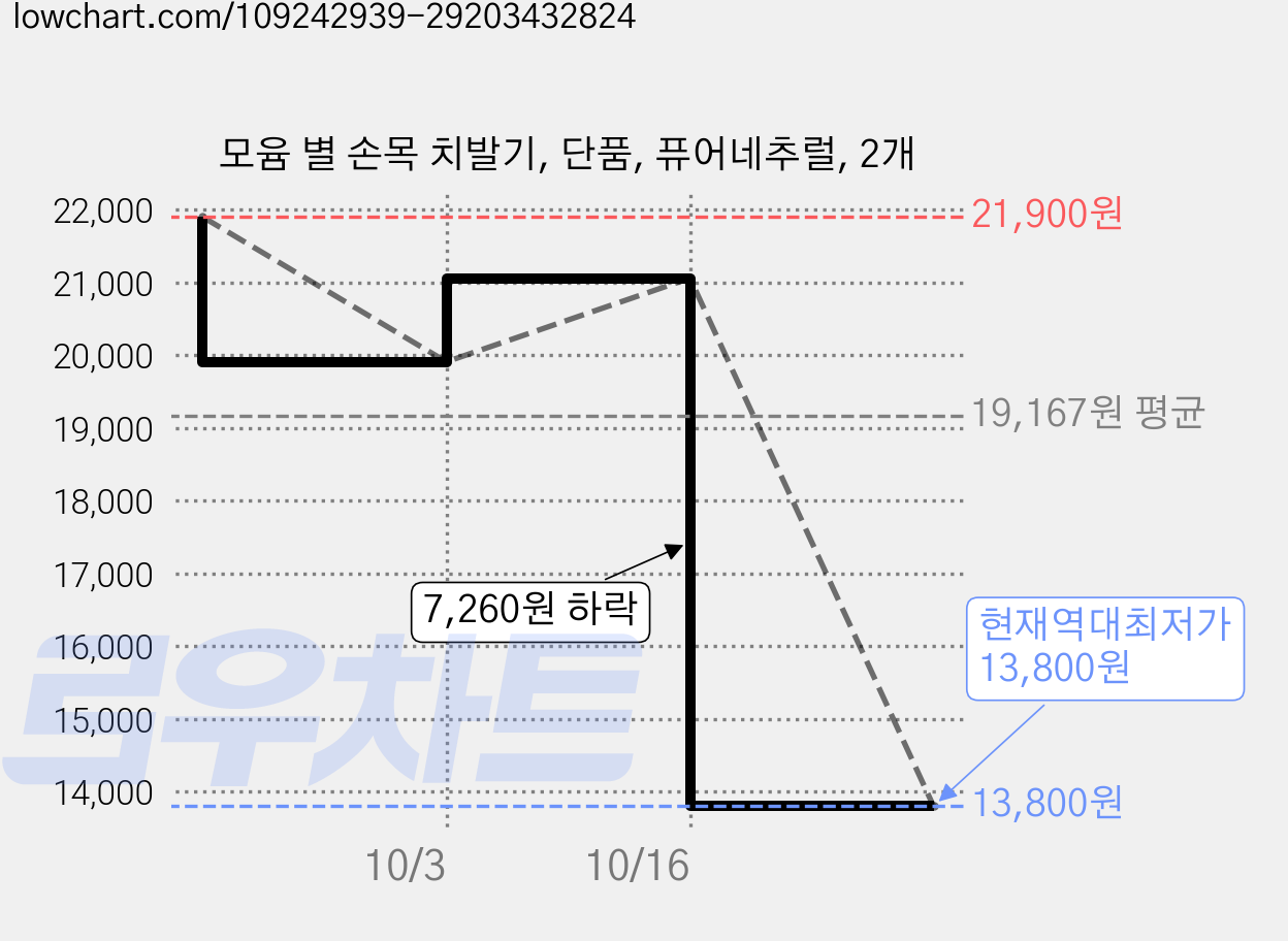 모윰 별 손목 치발기, 단품, 퓨어네추럴, 2개 가격 변동 차트, 현재가 13,800원, 역대최저가