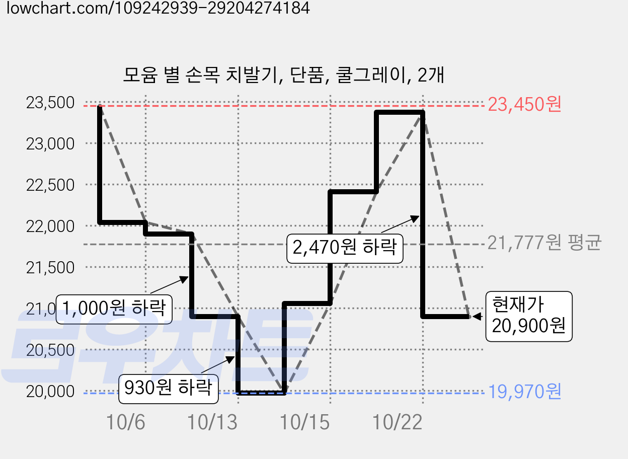 모윰 별 손목 치발기, 단품, 쿨그레이, 2개 가격 변동 차트, 현재가 20,900원, 관측 최저가 19,970원