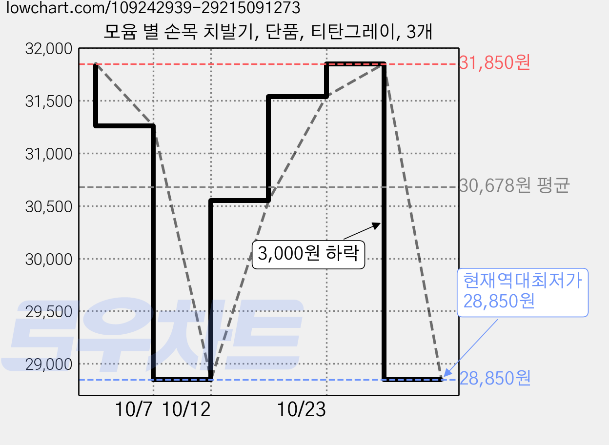 모윰 별 손목 치발기, 단품, 티탄그레이, 3개 가격 변동 차트, 현재가 28,850원, 역대최저가