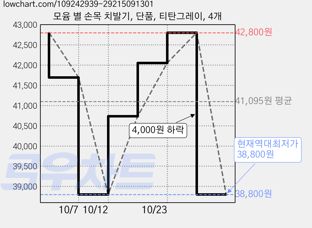 모윰 별 손목 치발기, 단품, 티탄그레이, 4개 가격 변동 차트, 현재가 38,800원, 역대최저가