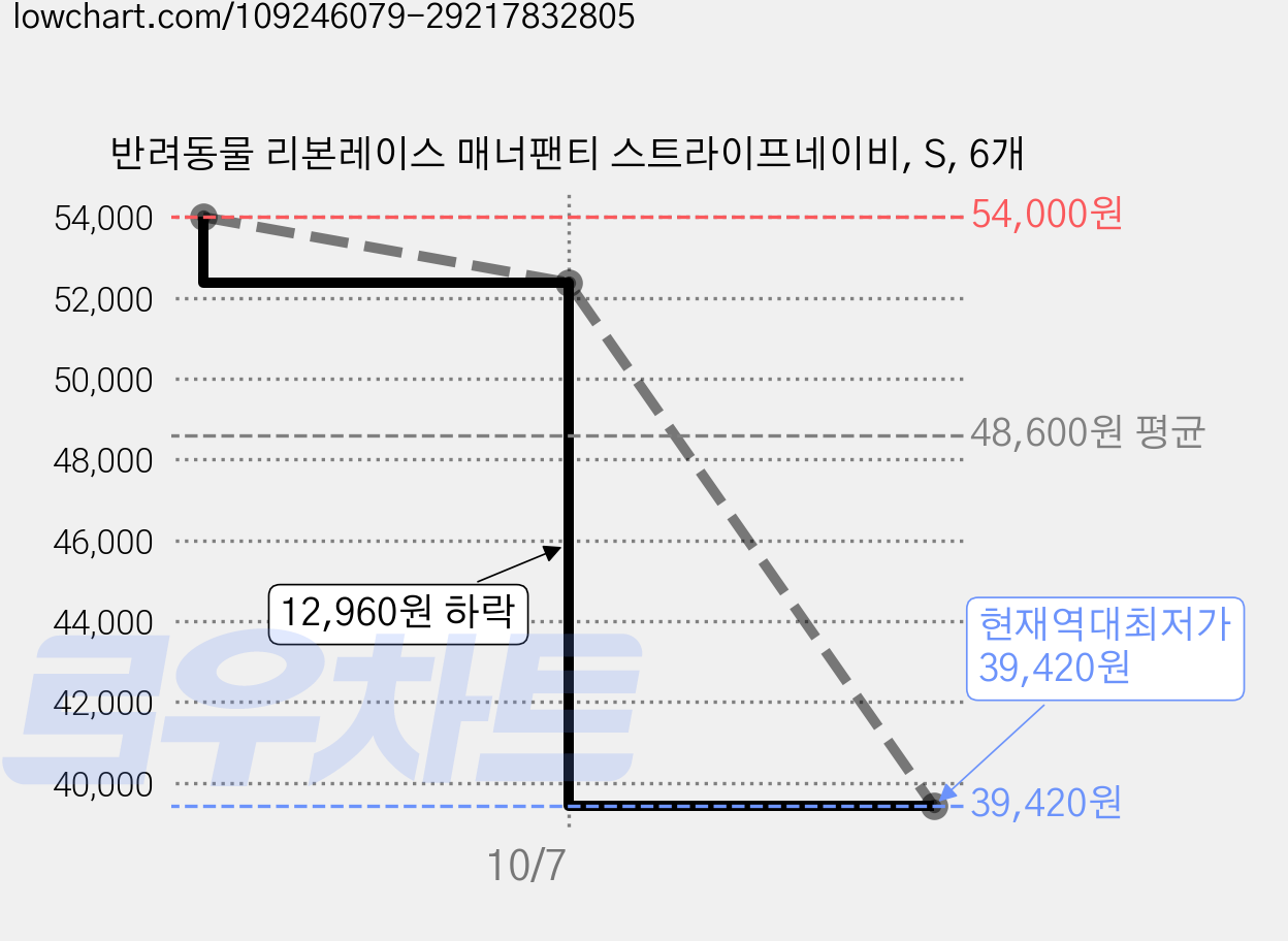 반려동물 리본레이스 매너팬티 스트라이프네이비, S, 6개 가격 변동 차트, 현재가 39,420원, 역대최저가