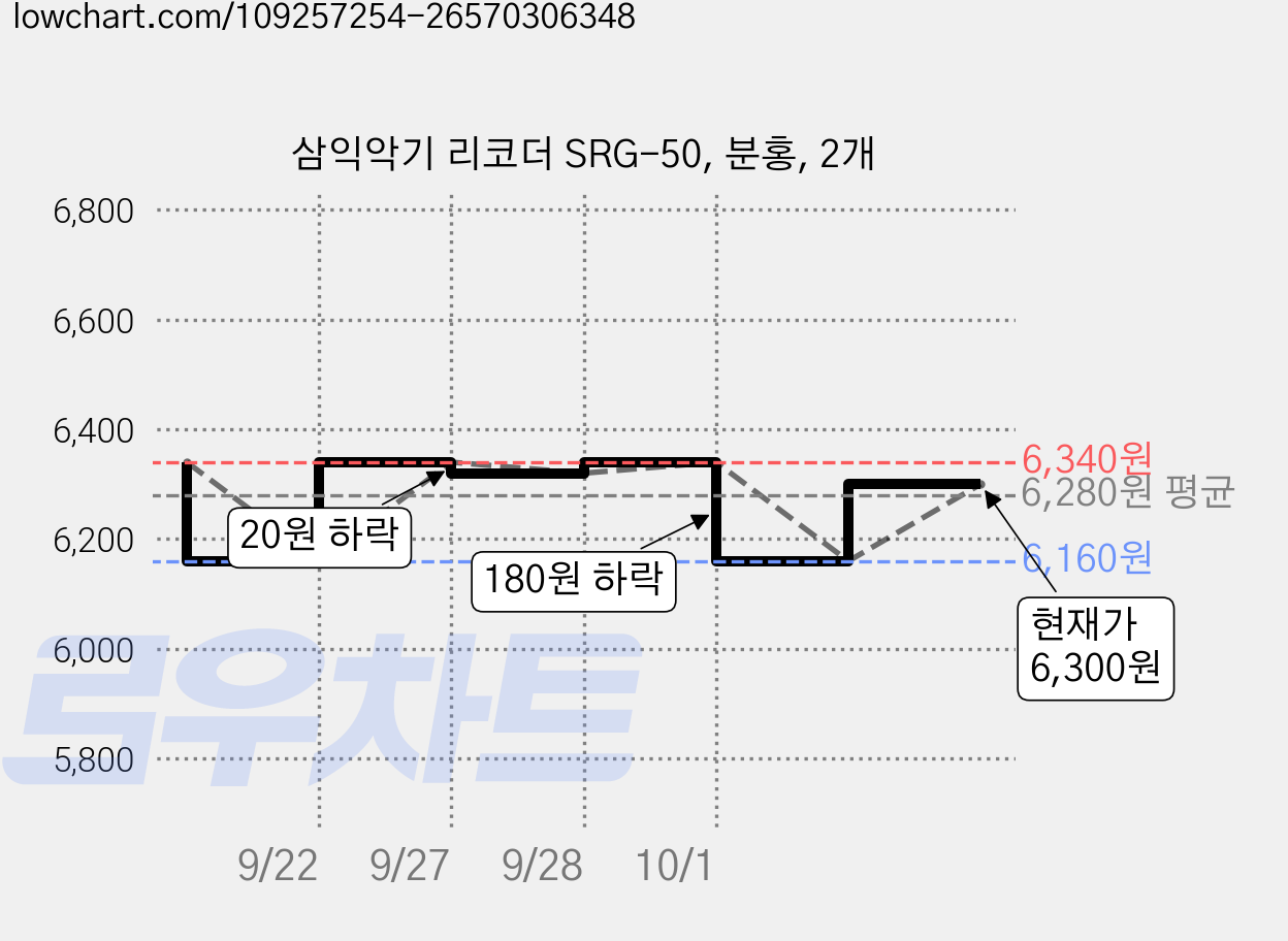 삼익악기 리코더 SRG-50, 분홍, 2개 가격 변동 차트, 현재가 6,300원, 관측 최저가 5,660원