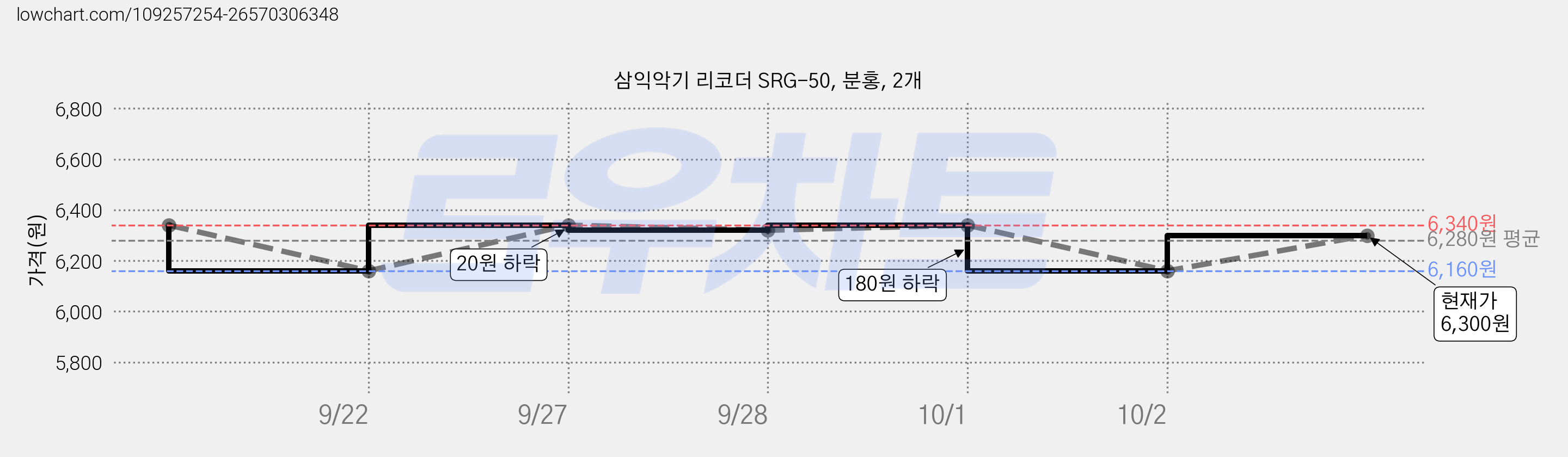 삼익악기 리코더 SRG-50, 분홍, 2개 가격 변동 차트, 현재가 6,300원, 관측 최저가 5,660원
