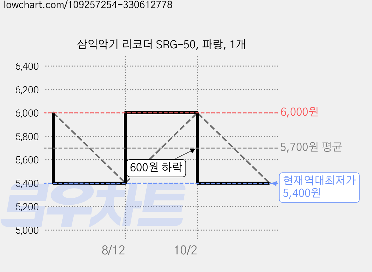 삼익악기 리코더 SRG-50, 파랑, 1개 가격 변동 차트, 현재가 5,400원, 역대최저가