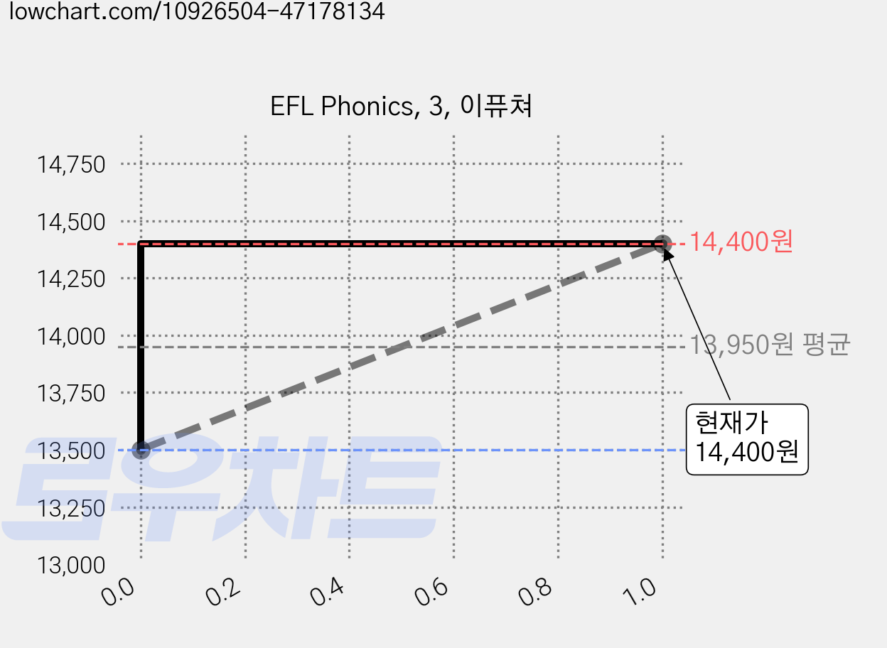 EFL Phonics, 3, 이퓨쳐 가격 변동 차트, 현재가 14,400원, 관측 최저가 13,500원