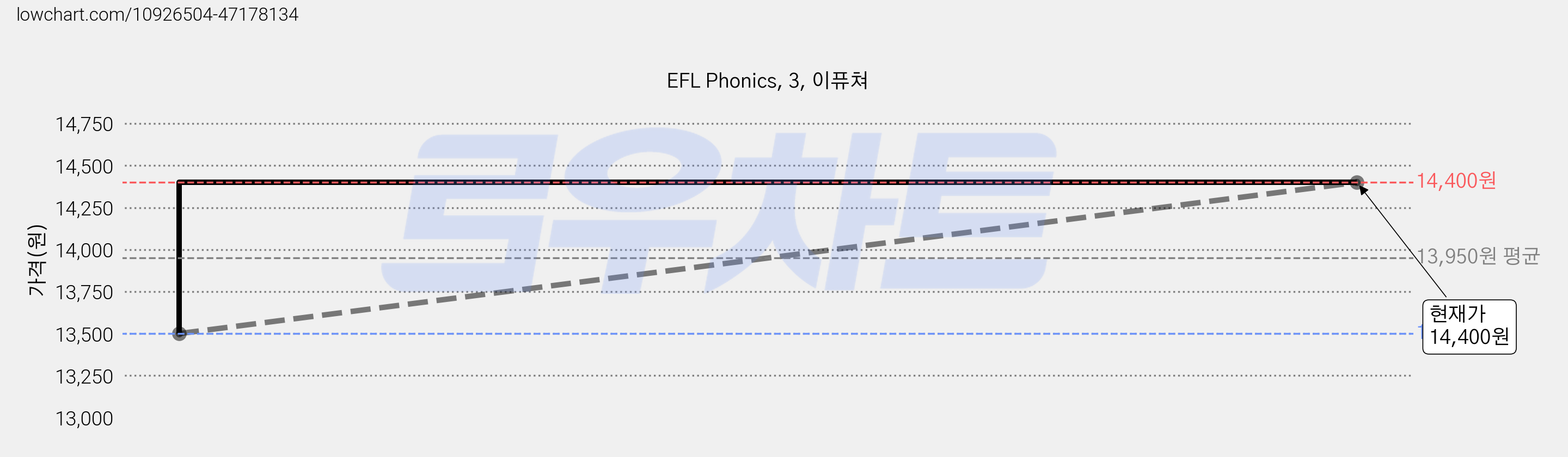 EFL Phonics, 3, 이퓨쳐 가격 변동 차트, 현재가 14,400원, 관측 최저가 13,500원