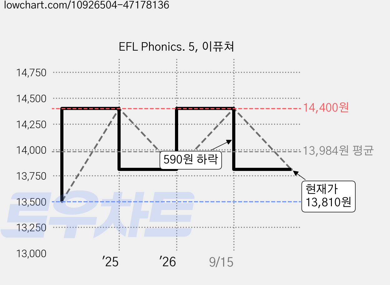 EFL Phonics. 5, 이퓨쳐 가격 변동 차트, 현재가 13,810원, 관측 최저가 13,500원