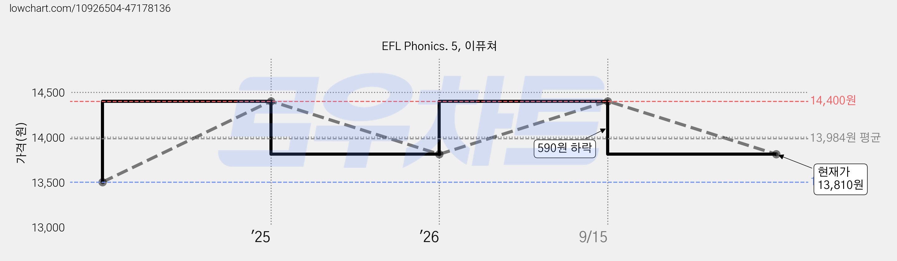 EFL Phonics. 5, 이퓨쳐 가격 변동 차트, 현재가 13,810원, 관측 최저가 13,500원