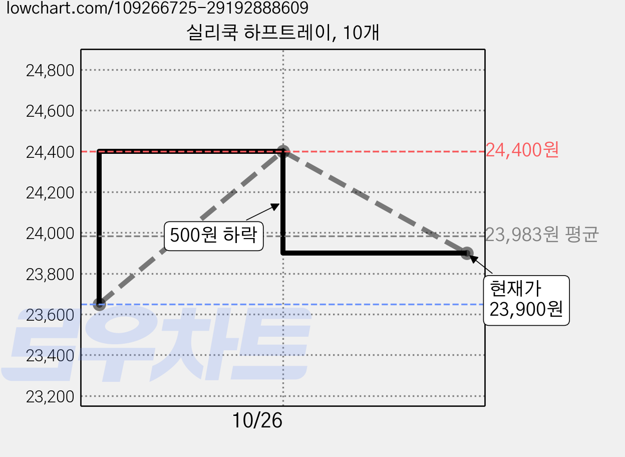 실리쿡 하프트레이, 10개 가격 변동 차트, 현재가 23,900원, 관측 최저가 23,650원