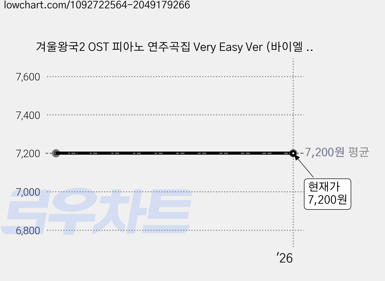 겨울왕국2 OST 피아노 연주곡집 Very Easy Ver (바이엘 중 후반 ~ 체르니 100 초반 난이도):, 삼호뮤직, 조희순 가격 변동 차트, 현재가 7,200원