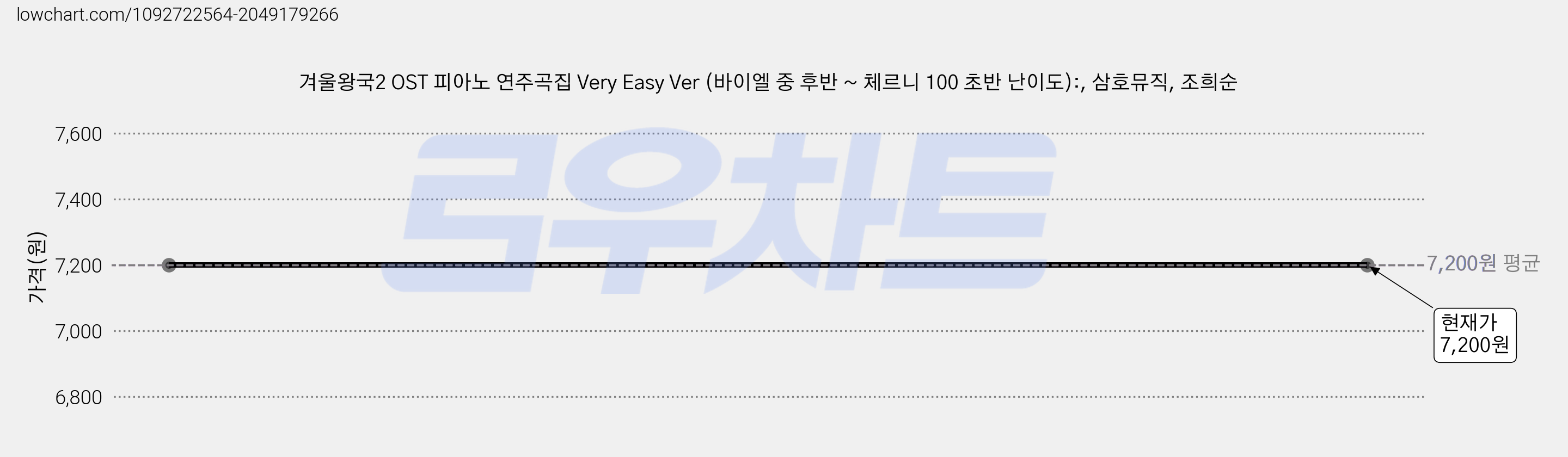 겨울왕국2 OST 피아노 연주곡집 Very Easy Ver (바이엘 중 후반 ~ 체르니 100 초반 난이도):, 삼호뮤직, 조희순 가격 변동 차트, 현재가 7,200원