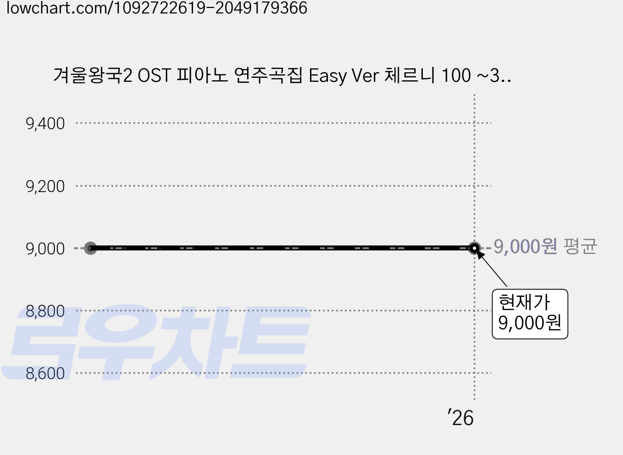 겨울왕국2 OST 피아노 연주곡집 Easy Ver 체르니 100 ~30 초반 난이도, 삼호뮤직 가격 변동 차트, 현재가 9,000원
