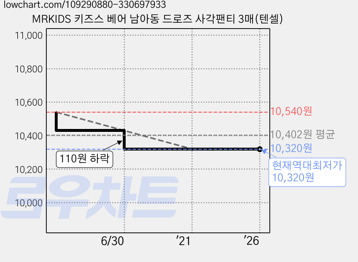 MRKIDS 키즈스 베어 남아동 드로즈 사각팬티 3매(텐셀) 가격 변동 차트, 현재가 10,320원, 역대최저가