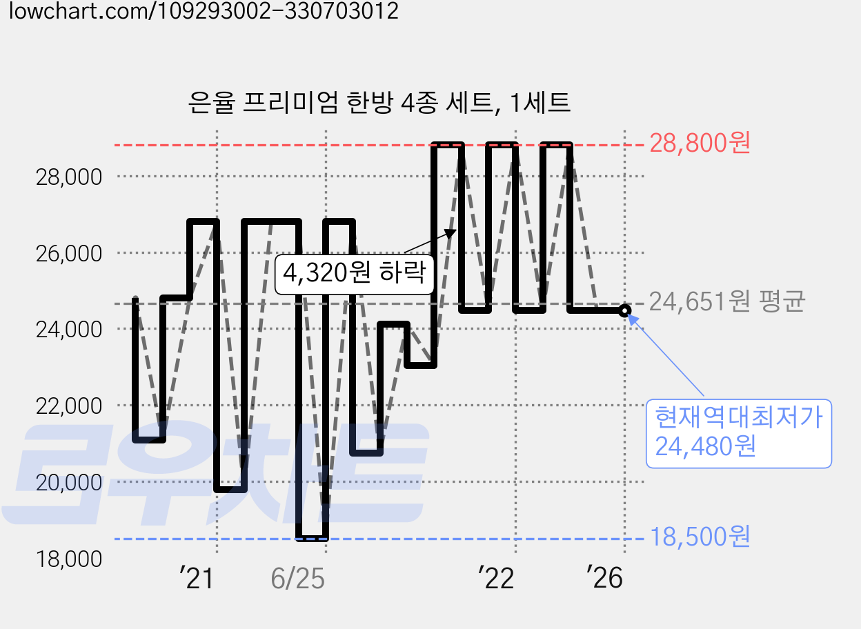 은율 프리미엄 한방 4종 세트, 1세트 가격 변동 차트, 현재가 24,480원, 역대최저가