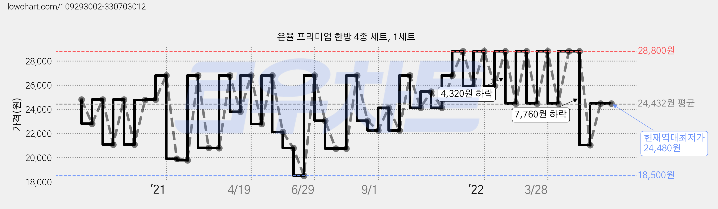 은율 프리미엄 한방 4종 세트, 1세트 가격 변동 차트, 현재가 24,480원, 역대최저가