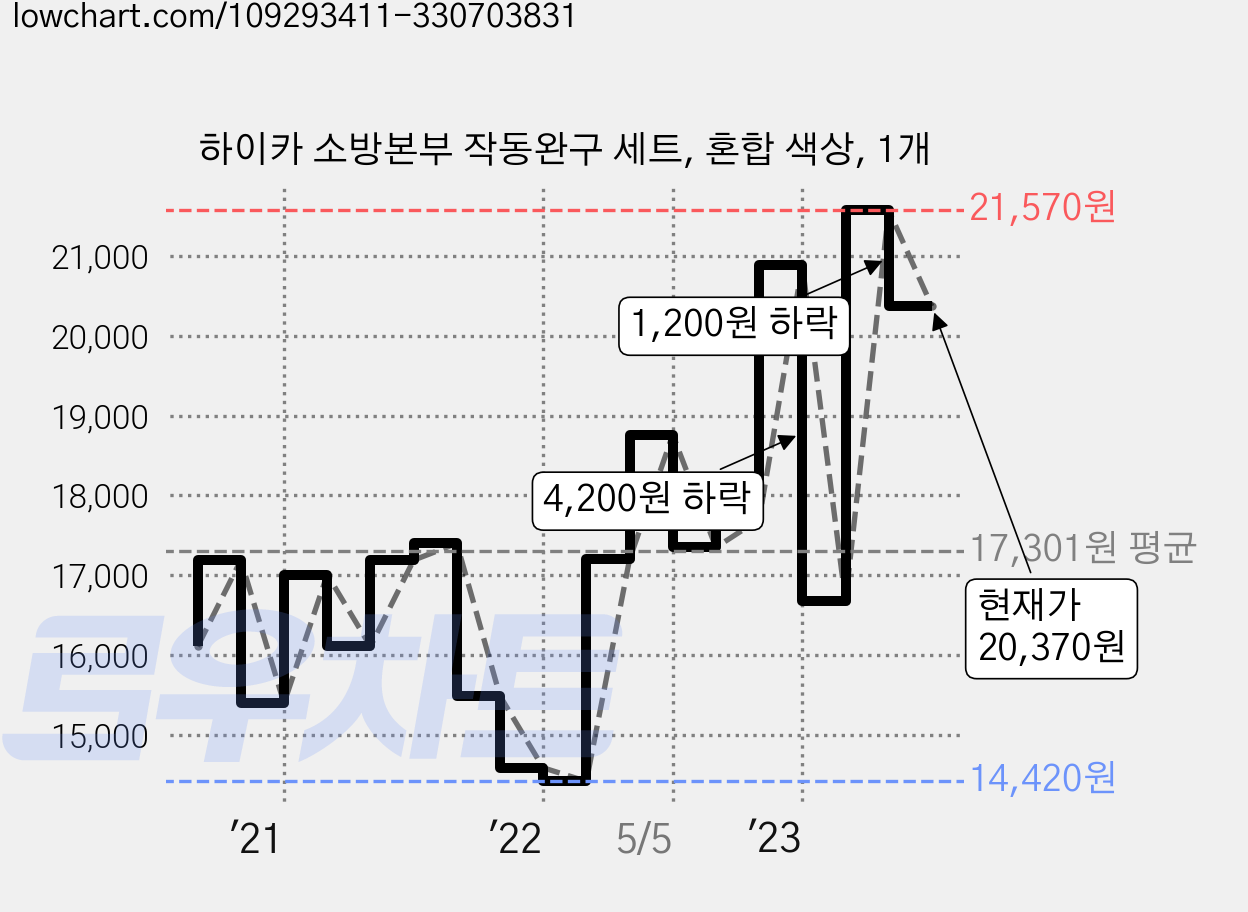 하이카 소방본부 작동완구 세트, 혼합 색상, 1개 가격 변동 차트, 현재가 20,370원, 관측 최저가 14,420원