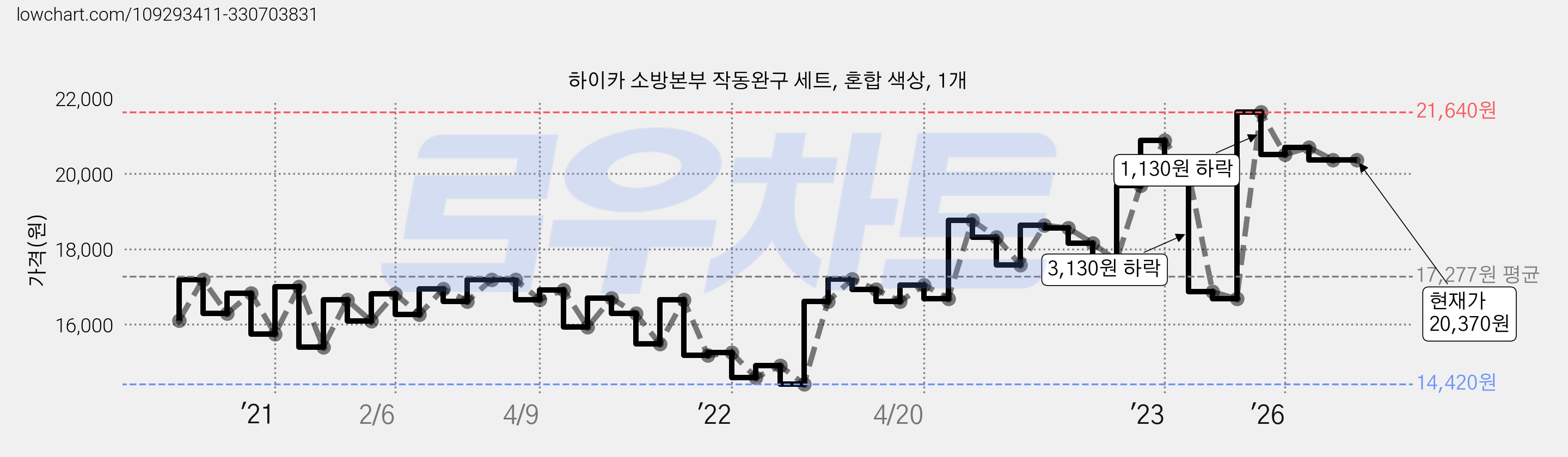 하이카 소방본부 작동완구 세트, 혼합 색상, 1개 가격 변동 차트, 현재가 20,370원, 관측 최저가 14,420원