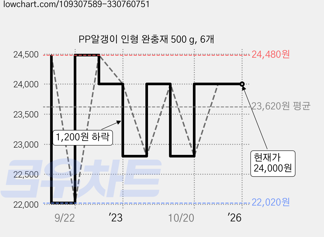 PP알갱이 인형 완충재 500 g, 6개 가격 변동 차트, 현재가 24,000원, 관측 최저가 22,020원