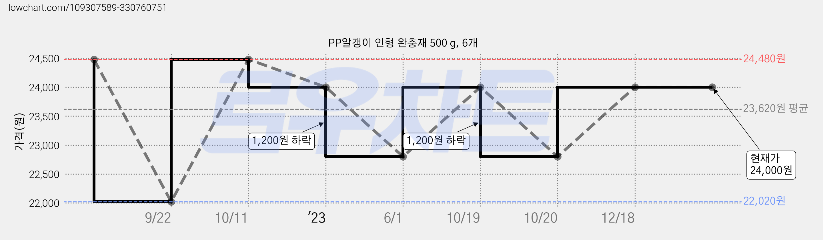 PP알갱이 인형 완충재 500 g, 6개 가격 변동 차트, 현재가 24,000원, 관측 최저가 22,020원