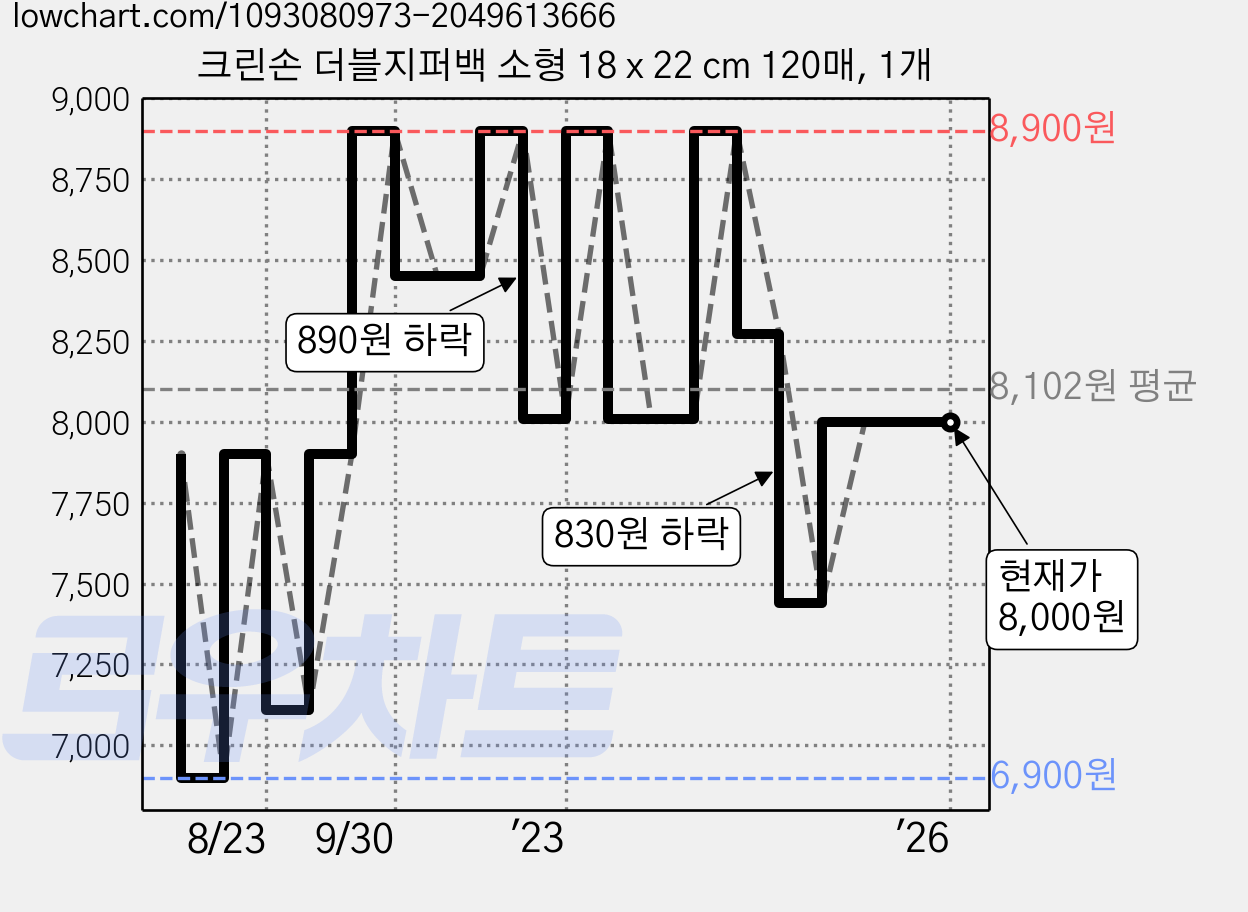 크린손 더블지퍼백 소형 18 x 22 cm 120매, 1개 가격 변동 차트, 현재가 8,000원, 역대최저가