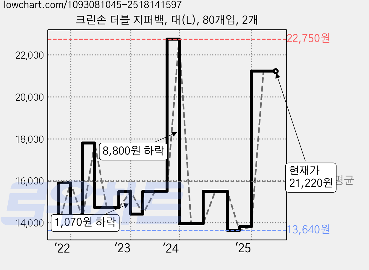 크린손 더블 지퍼백, 대(L), 80개입, 2개 가격 변동 차트, 현재가 21,220원, 역대최저가