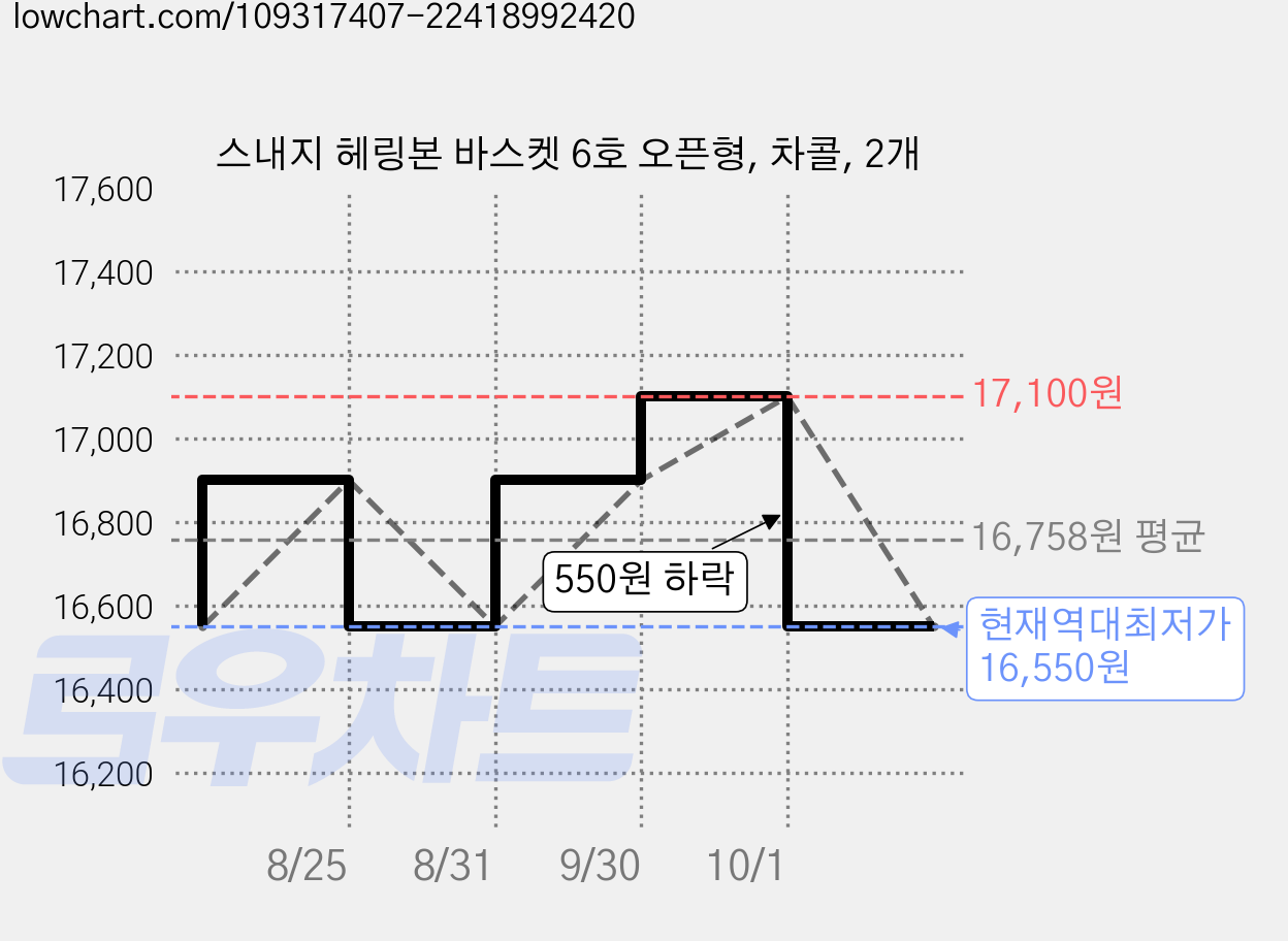 스내지 헤링본 바스켓 6호 오픈형, 차콜, 2개 가격 변동 차트, 현재가 16,550원, 역대최저가