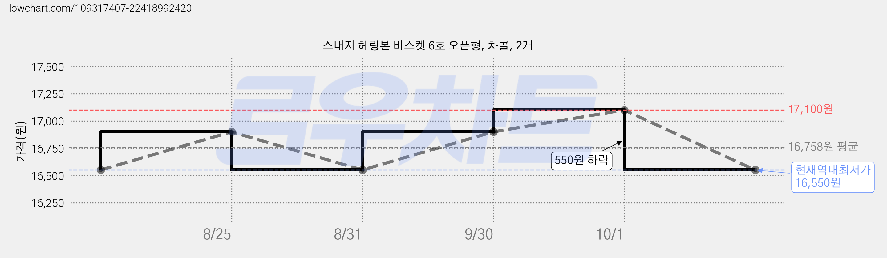 스내지 헤링본 바스켓 6호 오픈형, 차콜, 2개 가격 변동 차트, 현재가 16,550원, 역대최저가