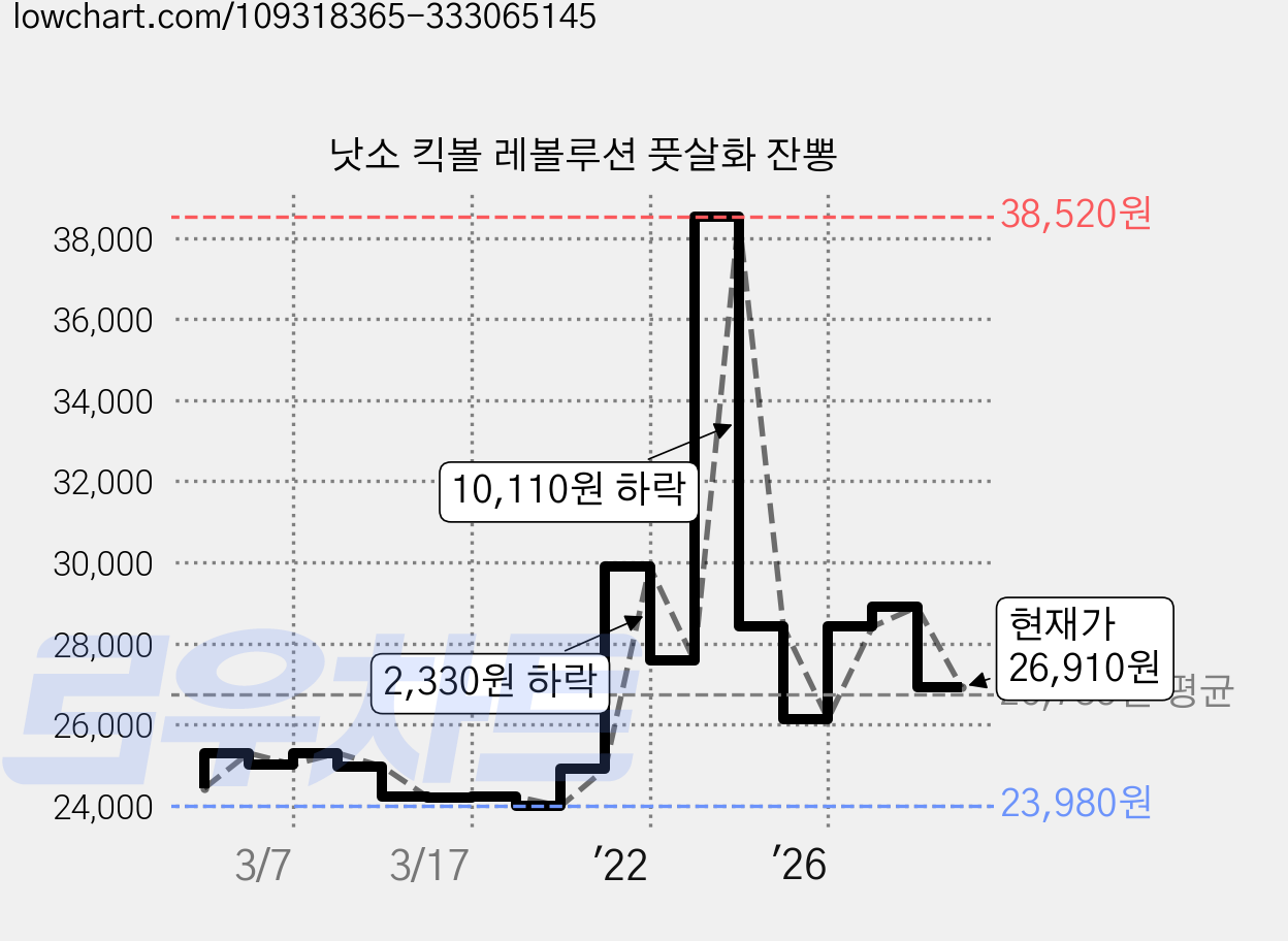 낫소 킥볼 레볼루션 풋살화 잔뽕 가격 변동 차트, 현재가 26,910원, 관측 최저가 23,890원