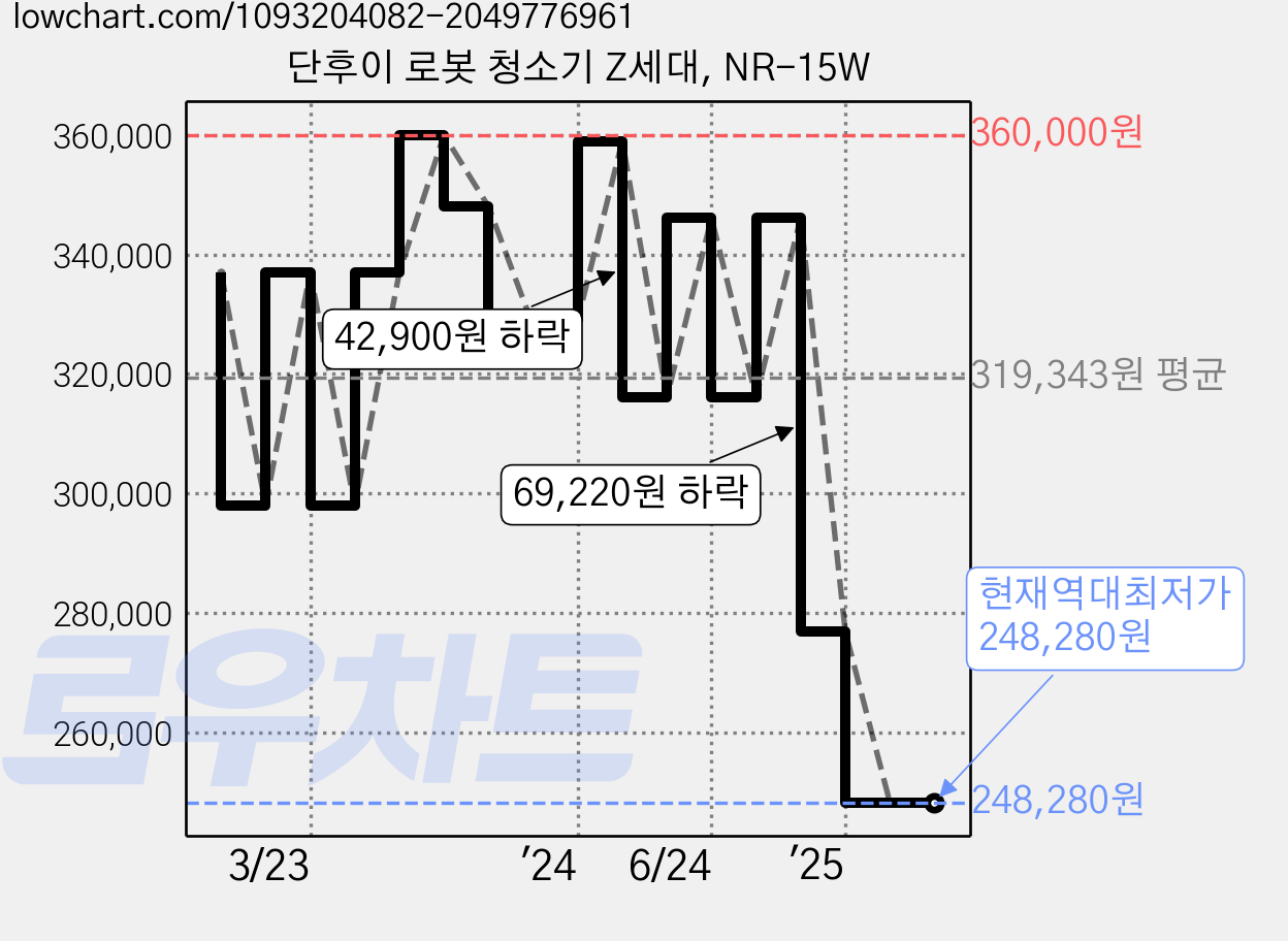 단후이 로봇 청소기 Z세대, NR-15W 가격 변동 차트, 현재가 248,280원, 역대최저가