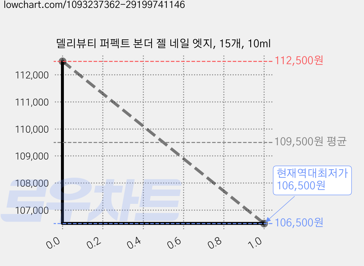 델리뷰티 퍼펙트 본더 젤 네일 엣지, 15개, 10ml 가격 변동 차트, 현재가 106,500원, 역대최저가