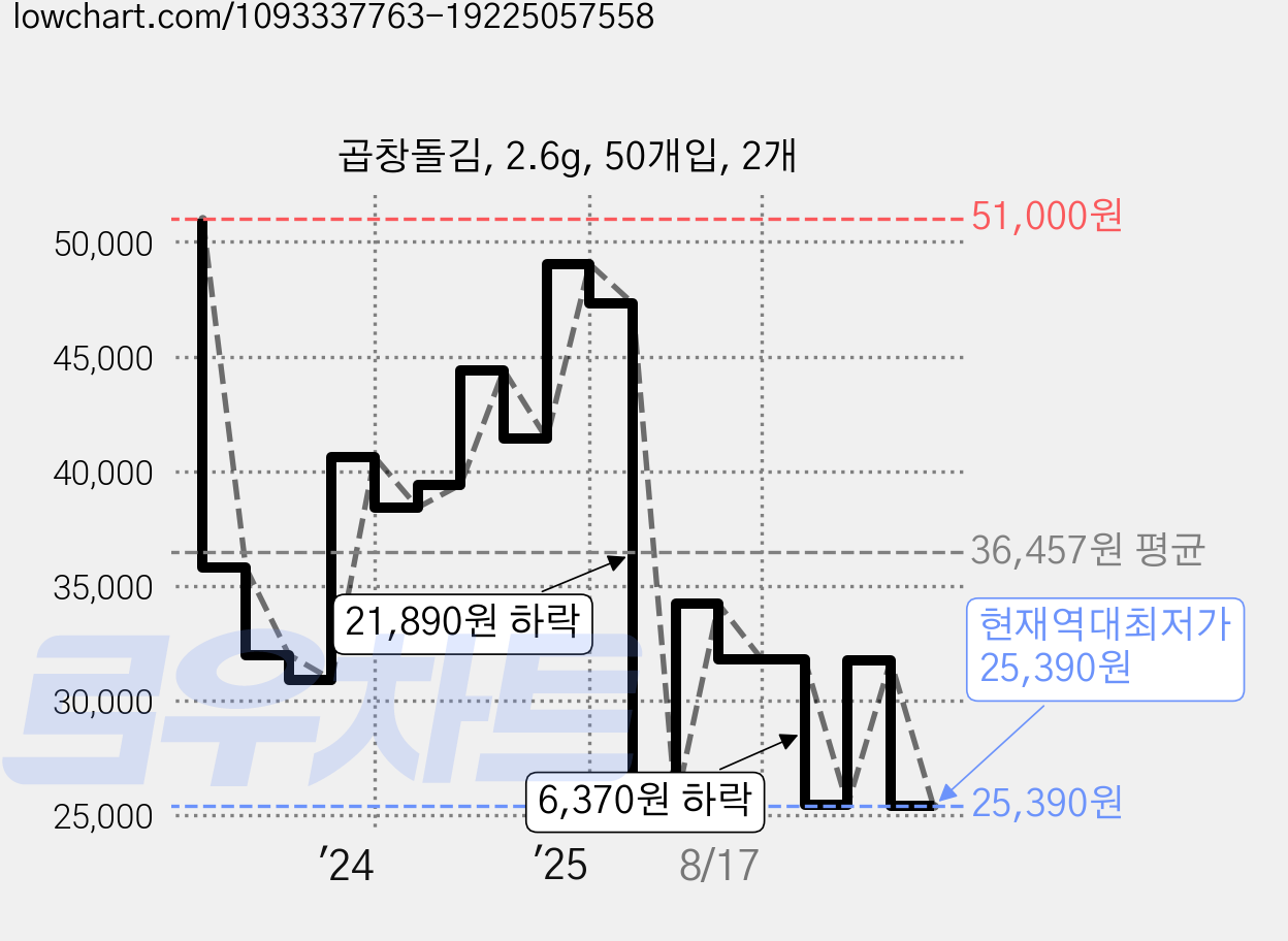 곱창돌김, 2.6g, 50개입, 2개 가격 변동 차트, 현재가 25,390원, 역대최저가