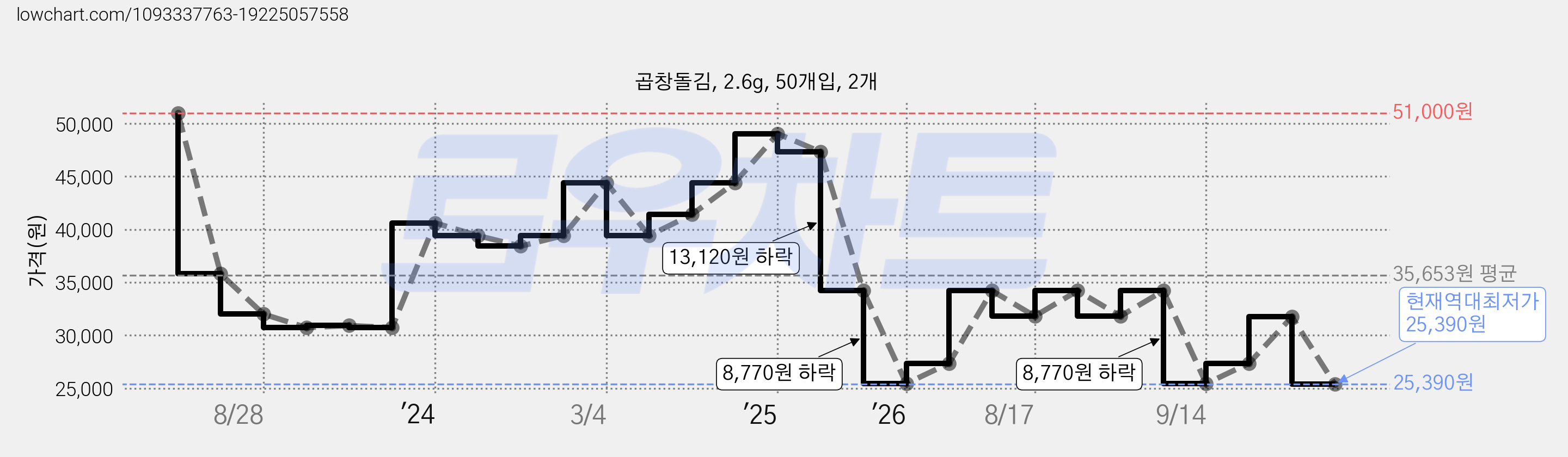 곱창돌김, 2.6g, 50개입, 2개 가격 변동 차트, 현재가 25,390원, 역대최저가