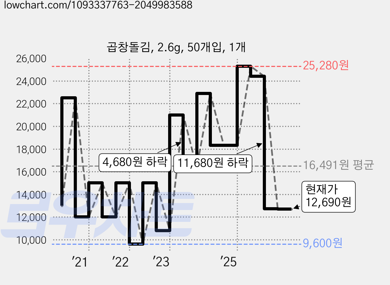 곱창돌김, 2.6g, 50개입, 1개 가격 변동 차트, 현재가 12,690원, 관측 최저가 9,600원
