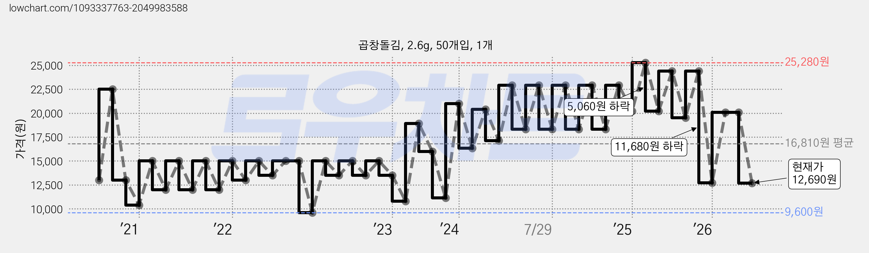 곱창돌김, 2.6g, 50개입, 1개 가격 변동 차트, 현재가 12,690원, 관측 최저가 9,600원