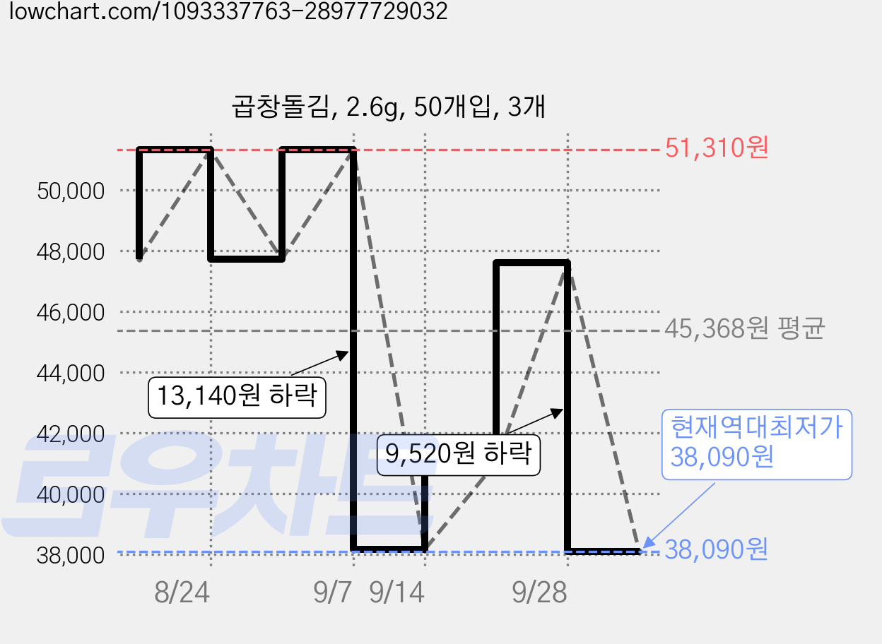 곱창돌김, 2.6g, 50개입, 3개 가격 변동 차트, 현재가 38,090원, 역대최저가