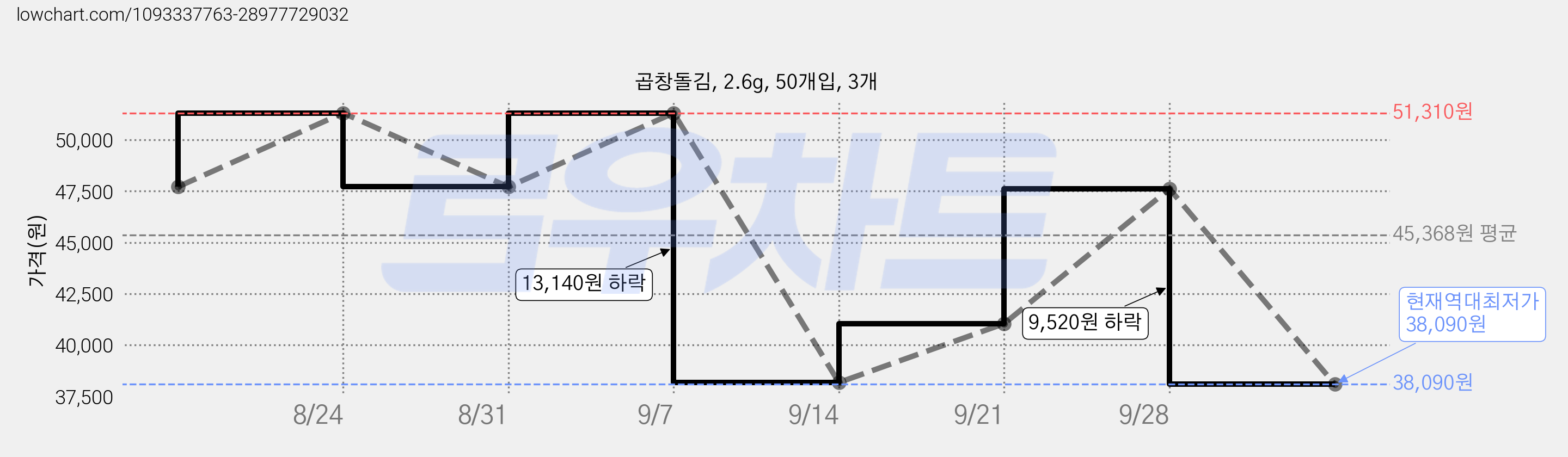 곱창돌김, 2.6g, 50개입, 3개 가격 변동 차트, 현재가 38,090원, 역대최저가