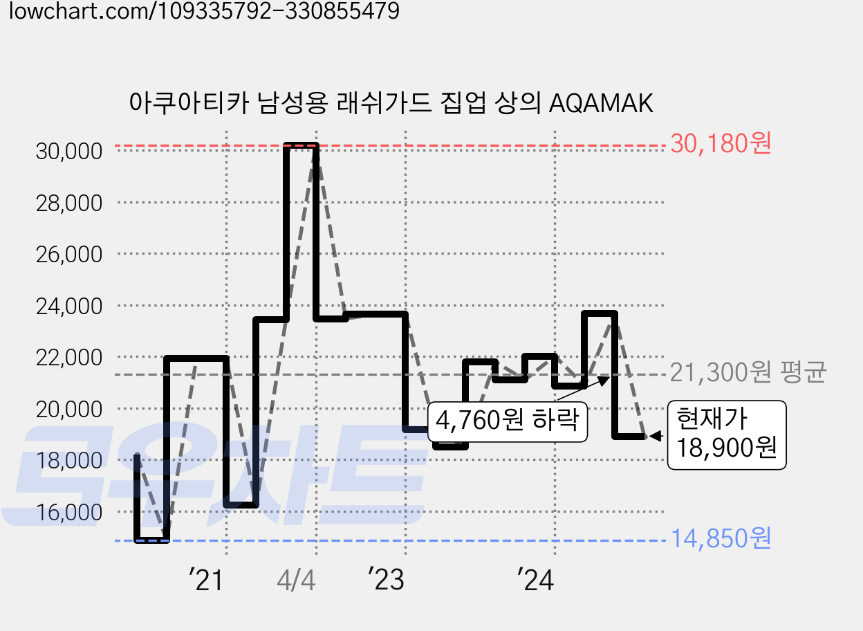 아쿠아티카 남성용 래쉬가드 집업 상의 AQAMAK 가격 변동 차트, 현재가 18,900원, 관측 최저가 14,850원