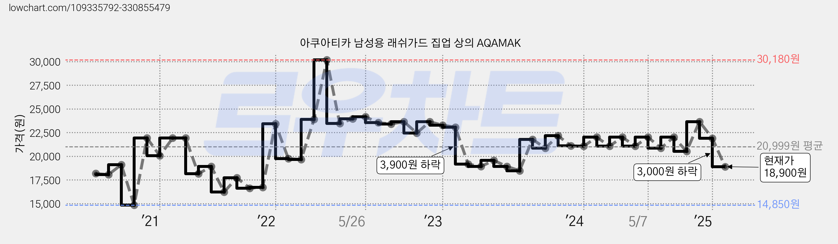 아쿠아티카 남성용 래쉬가드 집업 상의 AQAMAK 가격 변동 차트, 현재가 18,900원, 관측 최저가 14,850원