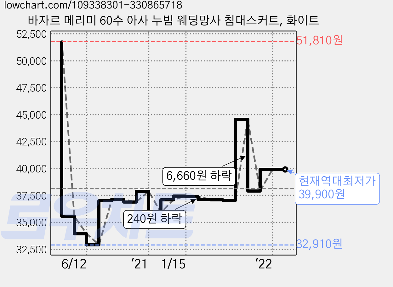 바자르 메리미 60수 아사 누빔 웨딩망사 침대스커트, 화이트 가격 변동 차트, 현재가 39,900원, 역대최저가