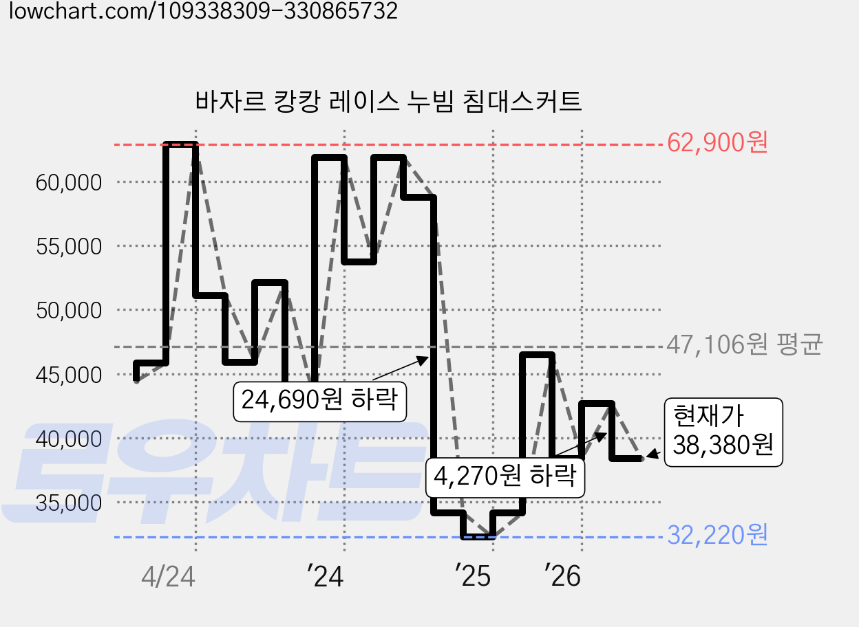 바자르 캉캉 레이스 누빔 침대스커트 가격 변동 차트, 현재가 38,380원, 관측 최저가 32,220원
