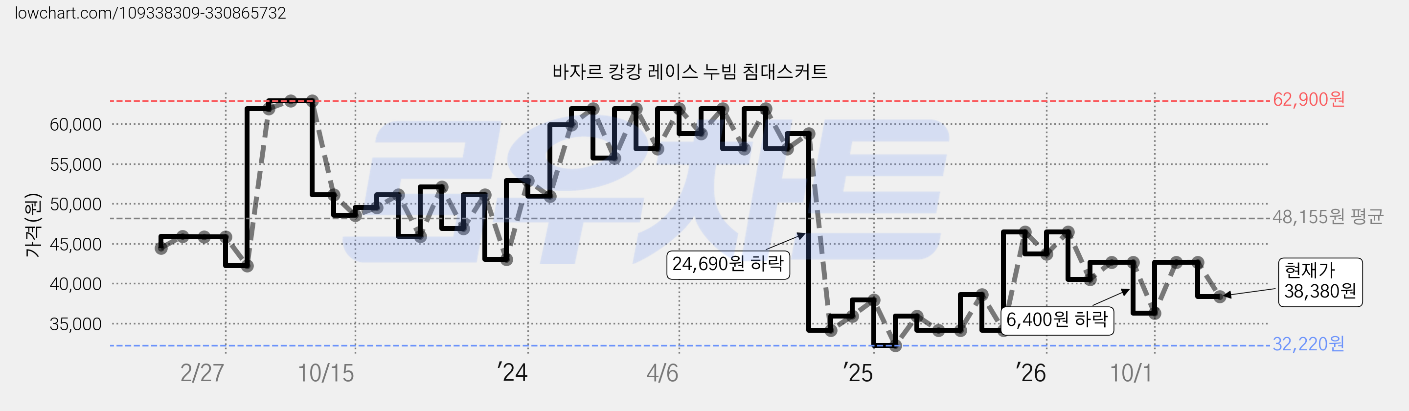 바자르 캉캉 레이스 누빔 침대스커트 가격 변동 차트, 현재가 38,380원, 관측 최저가 32,220원