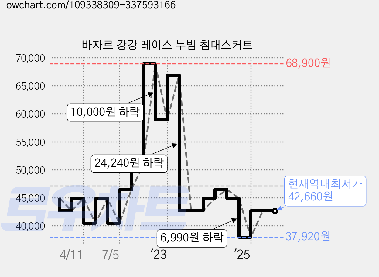 바자르 캉캉 레이스 누빔 침대스커트 가격 변동 차트, 현재가 42,660원, 역대최저가