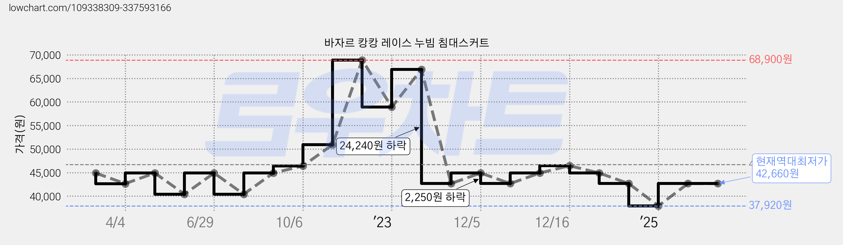 바자르 캉캉 레이스 누빔 침대스커트 가격 변동 차트, 현재가 42,660원, 역대최저가