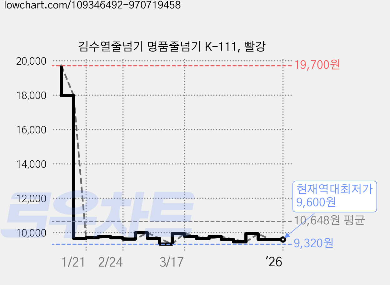 김수열줄넘기 명품줄넘기 K-111, 빨강 가격 변동 차트, 현재가 9,600원, 역대최저가