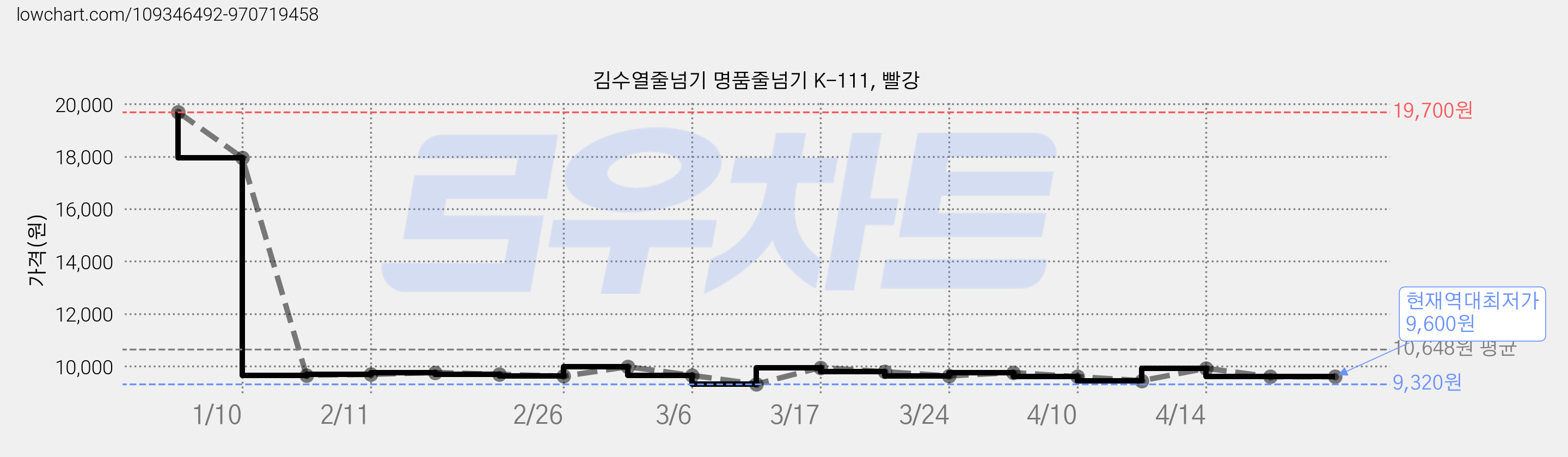 김수열줄넘기 명품줄넘기 K-111, 빨강 가격 변동 차트, 현재가 9,600원, 역대최저가