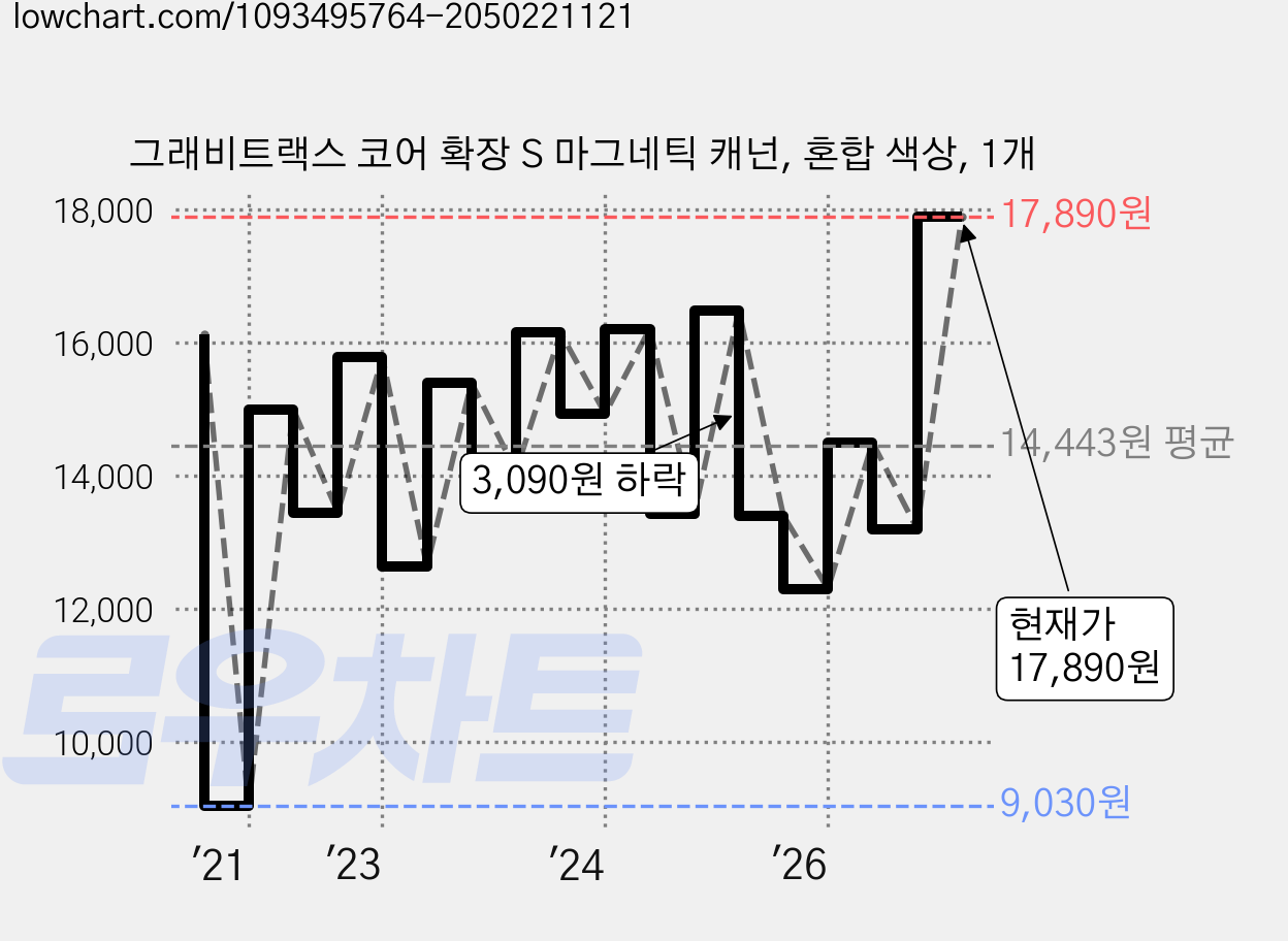그래비트랙스 코어 확장 S 마그네틱 캐넌, 혼합 색상, 1개 가격 변동 차트, 현재가 17,890원, 관측 최저가 9,030원