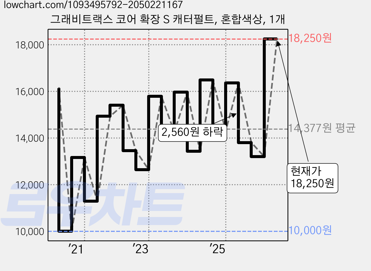 그래비트랙스 코어 확장 S 캐터펄트, 혼합색상, 1개 가격 변동 차트, 현재가 18,250원, 관측 최저가 10,000원