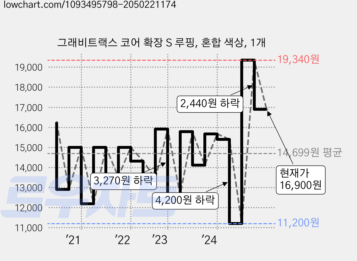 그래비트랙스 코어 확장 S 루핑, 혼합 색상, 1개 가격 변동 차트, 현재가 16,900원, 관측 최저가 11,200원