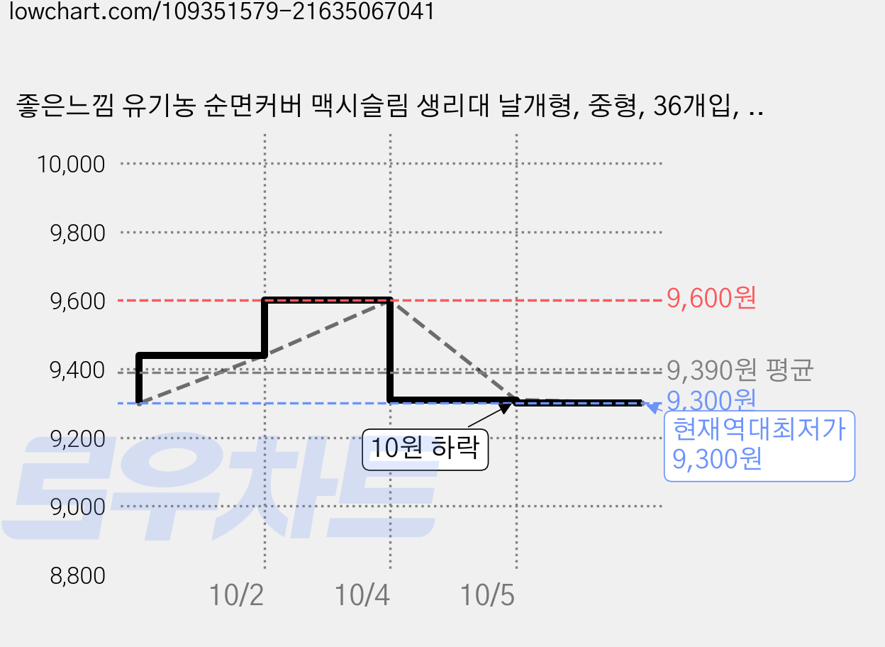좋은느낌 유기농 순면커버 맥시슬림 생리대 날개형, 중형, 36개입, 1개 가격 변동 차트, 현재가 9,300원, 역대최저가