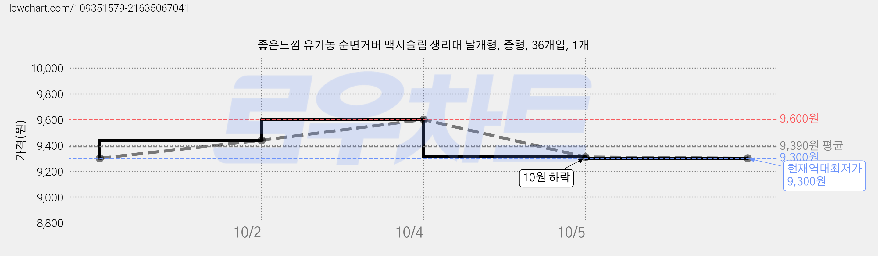 좋은느낌 유기농 순면커버 맥시슬림 생리대 날개형, 중형, 36개입, 1개 가격 변동 차트, 현재가 9,300원, 역대최저가